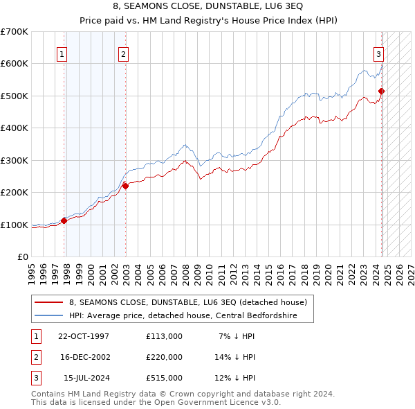 8, SEAMONS CLOSE, DUNSTABLE, LU6 3EQ: Price paid vs HM Land Registry's House Price Index