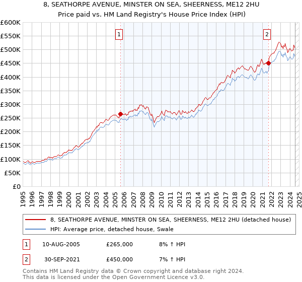 8, SEATHORPE AVENUE, MINSTER ON SEA, SHEERNESS, ME12 2HU: Price paid vs HM Land Registry's House Price Index