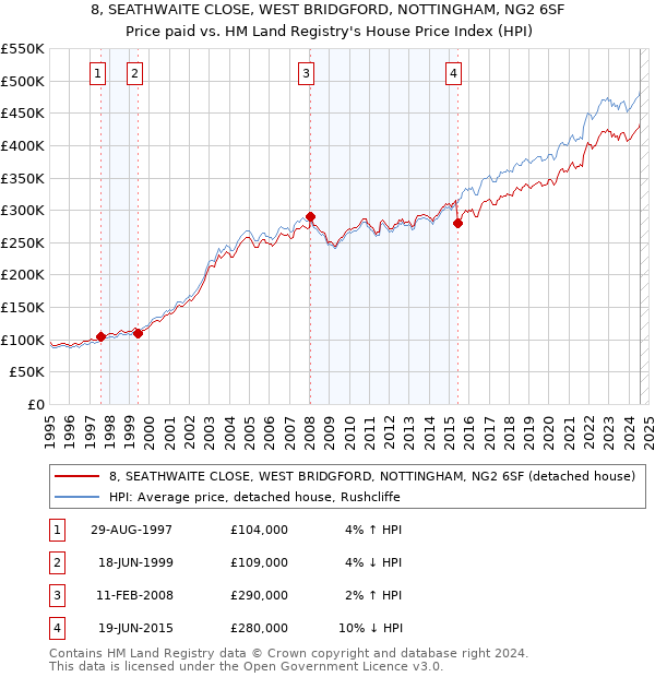 8, SEATHWAITE CLOSE, WEST BRIDGFORD, NOTTINGHAM, NG2 6SF: Price paid vs HM Land Registry's House Price Index