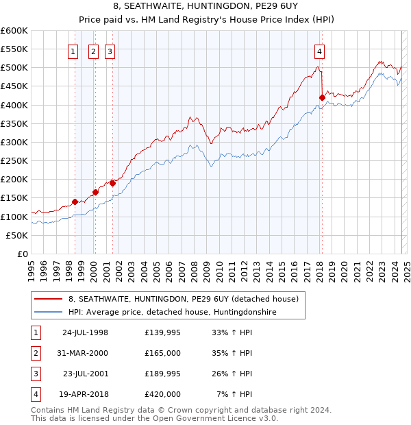 8, SEATHWAITE, HUNTINGDON, PE29 6UY: Price paid vs HM Land Registry's House Price Index