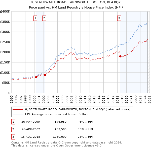 8, SEATHWAITE ROAD, FARNWORTH, BOLTON, BL4 0QY: Price paid vs HM Land Registry's House Price Index