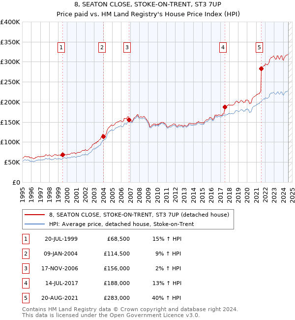 8, SEATON CLOSE, STOKE-ON-TRENT, ST3 7UP: Price paid vs HM Land Registry's House Price Index