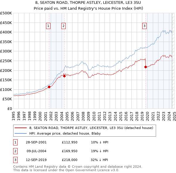 8, SEATON ROAD, THORPE ASTLEY, LEICESTER, LE3 3SU: Price paid vs HM Land Registry's House Price Index