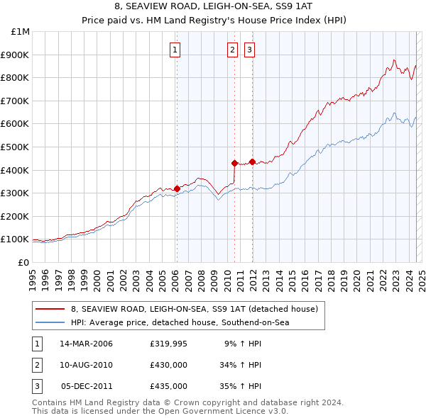 8, SEAVIEW ROAD, LEIGH-ON-SEA, SS9 1AT: Price paid vs HM Land Registry's House Price Index