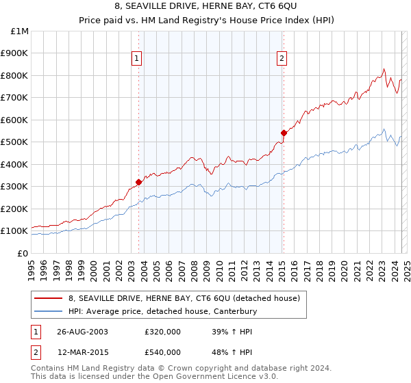 8, SEAVILLE DRIVE, HERNE BAY, CT6 6QU: Price paid vs HM Land Registry's House Price Index