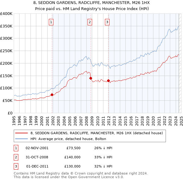 8, SEDDON GARDENS, RADCLIFFE, MANCHESTER, M26 1HX: Price paid vs HM Land Registry's House Price Index