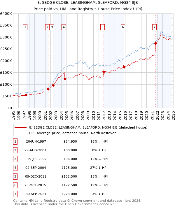 8, SEDGE CLOSE, LEASINGHAM, SLEAFORD, NG34 8JB: Price paid vs HM Land Registry's House Price Index