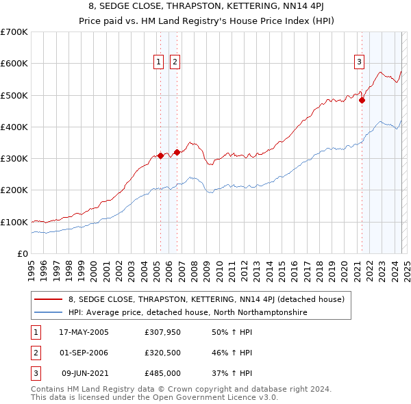 8, SEDGE CLOSE, THRAPSTON, KETTERING, NN14 4PJ: Price paid vs HM Land Registry's House Price Index