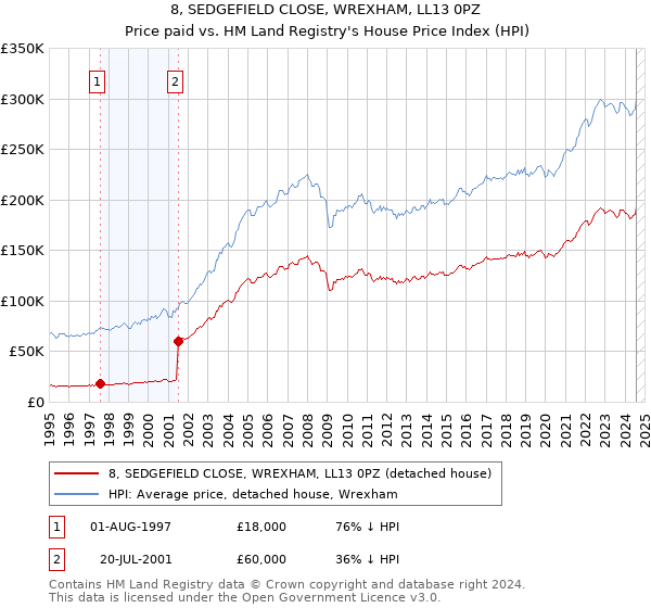 8, SEDGEFIELD CLOSE, WREXHAM, LL13 0PZ: Price paid vs HM Land Registry's House Price Index