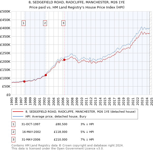 8, SEDGEFIELD ROAD, RADCLIFFE, MANCHESTER, M26 1YE: Price paid vs HM Land Registry's House Price Index