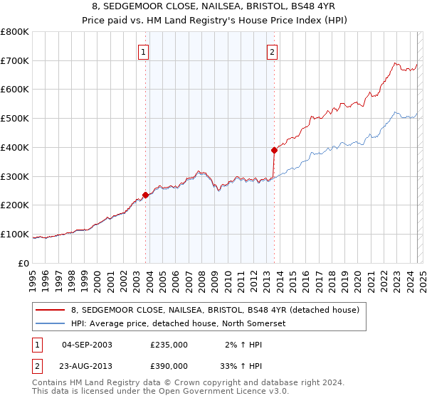 8, SEDGEMOOR CLOSE, NAILSEA, BRISTOL, BS48 4YR: Price paid vs HM Land Registry's House Price Index