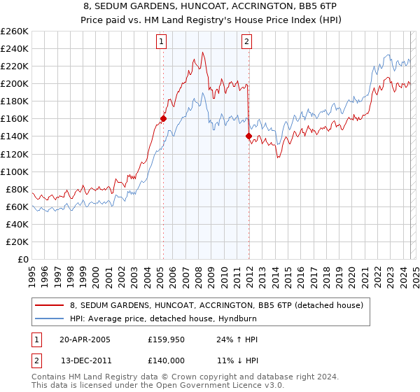 8, SEDUM GARDENS, HUNCOAT, ACCRINGTON, BB5 6TP: Price paid vs HM Land Registry's House Price Index