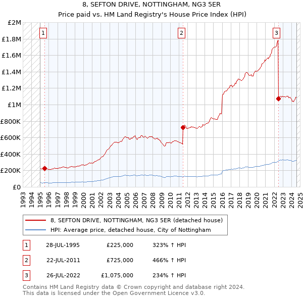 8, SEFTON DRIVE, NOTTINGHAM, NG3 5ER: Price paid vs HM Land Registry's House Price Index