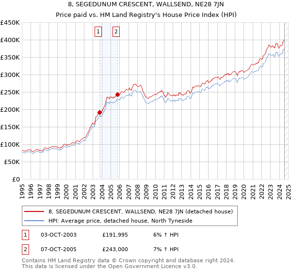 8, SEGEDUNUM CRESCENT, WALLSEND, NE28 7JN: Price paid vs HM Land Registry's House Price Index