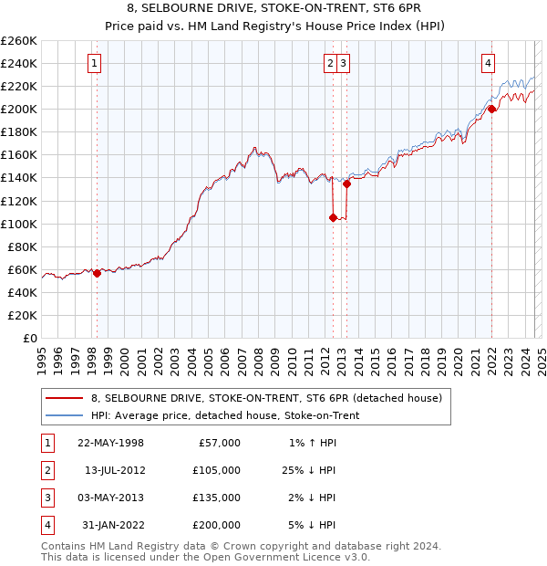 8, SELBOURNE DRIVE, STOKE-ON-TRENT, ST6 6PR: Price paid vs HM Land Registry's House Price Index