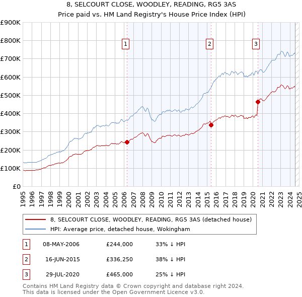 8, SELCOURT CLOSE, WOODLEY, READING, RG5 3AS: Price paid vs HM Land Registry's House Price Index