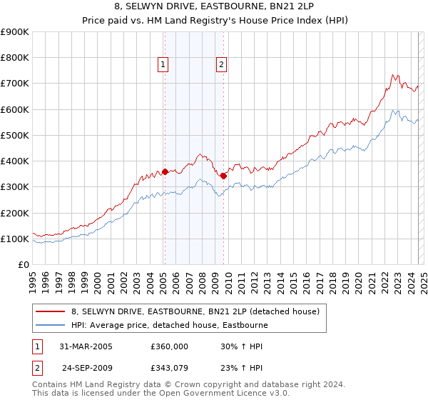 8, SELWYN DRIVE, EASTBOURNE, BN21 2LP: Price paid vs HM Land Registry's House Price Index