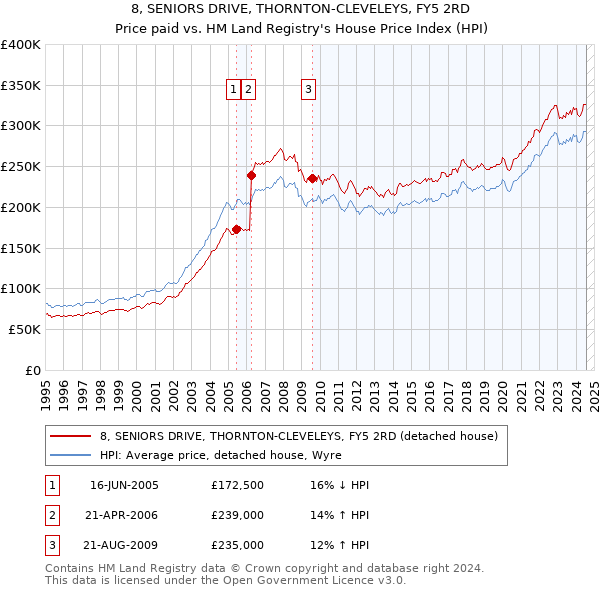 8, SENIORS DRIVE, THORNTON-CLEVELEYS, FY5 2RD: Price paid vs HM Land Registry's House Price Index