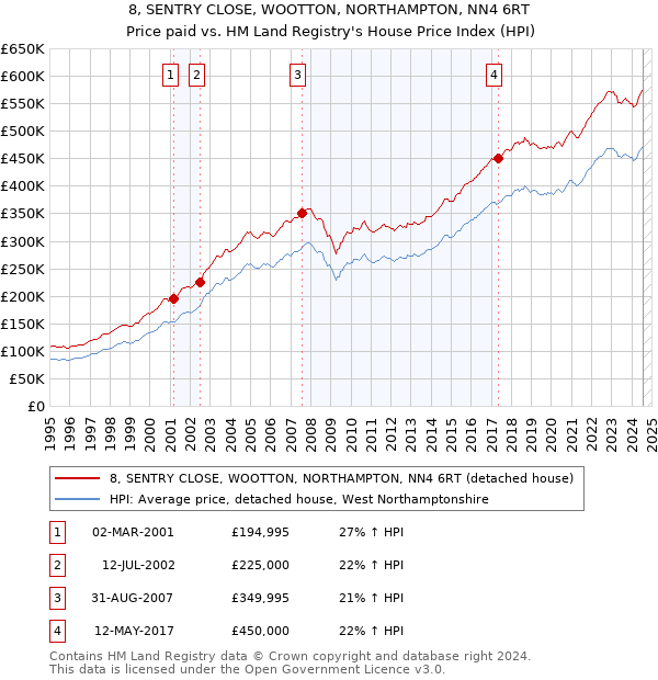 8, SENTRY CLOSE, WOOTTON, NORTHAMPTON, NN4 6RT: Price paid vs HM Land Registry's House Price Index