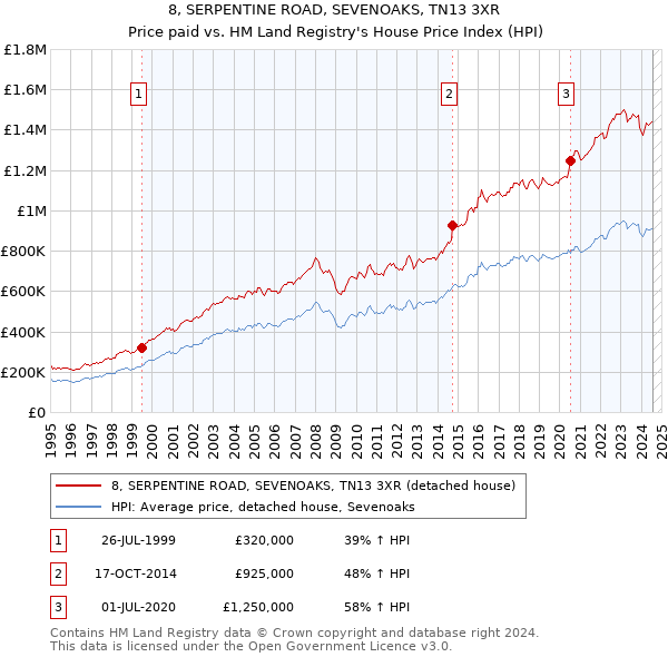 8, SERPENTINE ROAD, SEVENOAKS, TN13 3XR: Price paid vs HM Land Registry's House Price Index