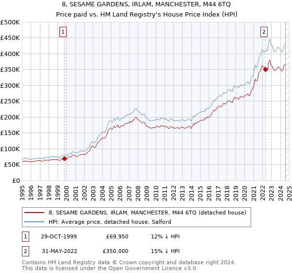 8, SESAME GARDENS, IRLAM, MANCHESTER, M44 6TQ: Price paid vs HM Land Registry's House Price Index