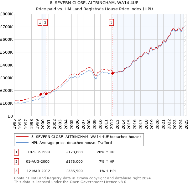 8, SEVERN CLOSE, ALTRINCHAM, WA14 4UF: Price paid vs HM Land Registry's House Price Index