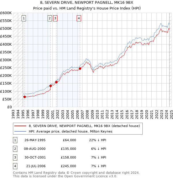 8, SEVERN DRIVE, NEWPORT PAGNELL, MK16 9BX: Price paid vs HM Land Registry's House Price Index