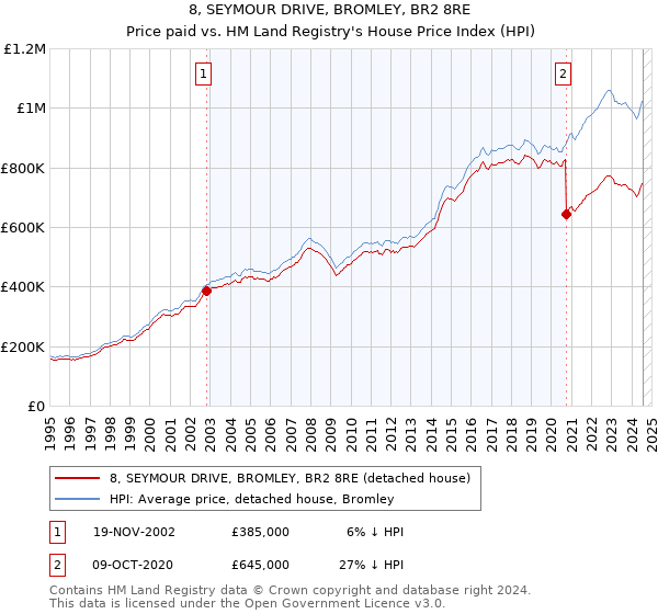 8, SEYMOUR DRIVE, BROMLEY, BR2 8RE: Price paid vs HM Land Registry's House Price Index