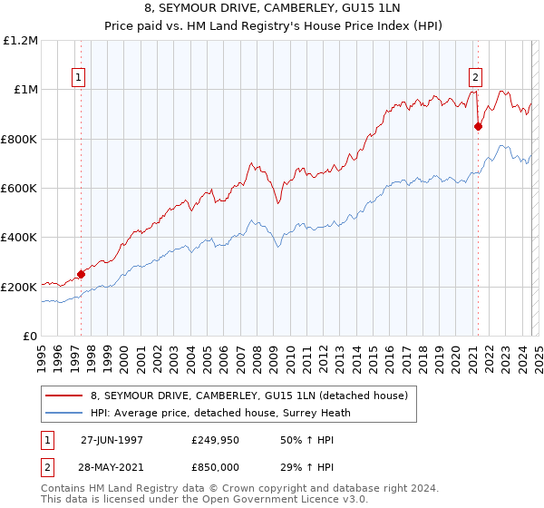 8, SEYMOUR DRIVE, CAMBERLEY, GU15 1LN: Price paid vs HM Land Registry's House Price Index