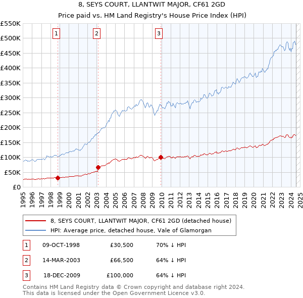 8, SEYS COURT, LLANTWIT MAJOR, CF61 2GD: Price paid vs HM Land Registry's House Price Index