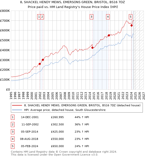 8, SHACKEL HENDY MEWS, EMERSONS GREEN, BRISTOL, BS16 7DZ: Price paid vs HM Land Registry's House Price Index