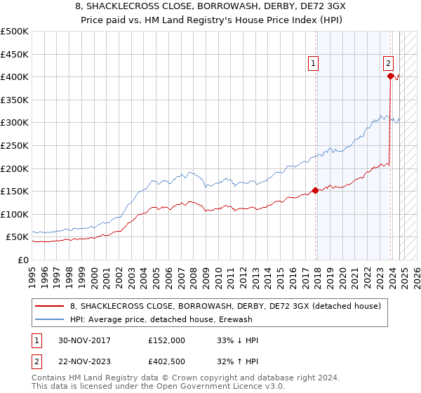 8, SHACKLECROSS CLOSE, BORROWASH, DERBY, DE72 3GX: Price paid vs HM Land Registry's House Price Index