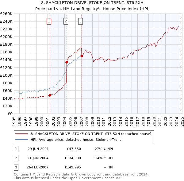 8, SHACKLETON DRIVE, STOKE-ON-TRENT, ST6 5XH: Price paid vs HM Land Registry's House Price Index