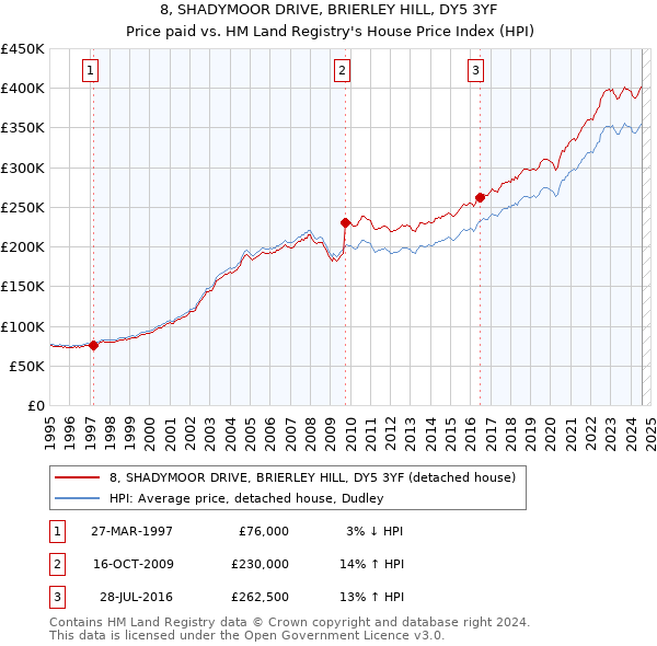 8, SHADYMOOR DRIVE, BRIERLEY HILL, DY5 3YF: Price paid vs HM Land Registry's House Price Index