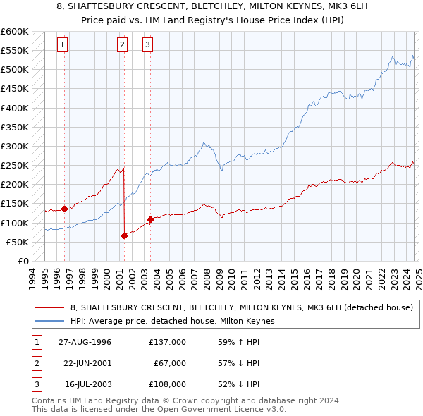 8, SHAFTESBURY CRESCENT, BLETCHLEY, MILTON KEYNES, MK3 6LH: Price paid vs HM Land Registry's House Price Index