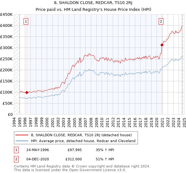 8, SHALDON CLOSE, REDCAR, TS10 2RJ: Price paid vs HM Land Registry's House Price Index