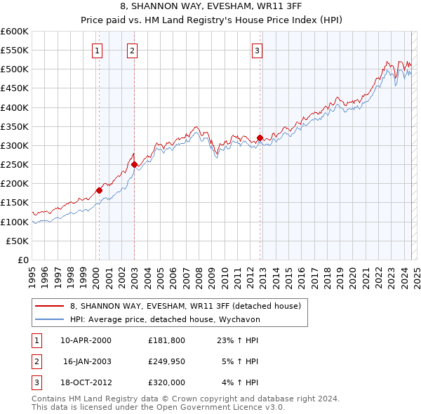 8, SHANNON WAY, EVESHAM, WR11 3FF: Price paid vs HM Land Registry's House Price Index