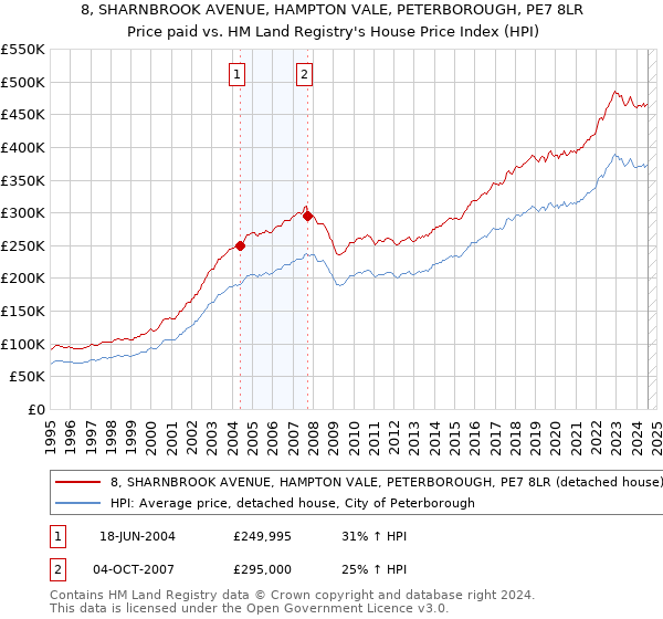 8, SHARNBROOK AVENUE, HAMPTON VALE, PETERBOROUGH, PE7 8LR: Price paid vs HM Land Registry's House Price Index