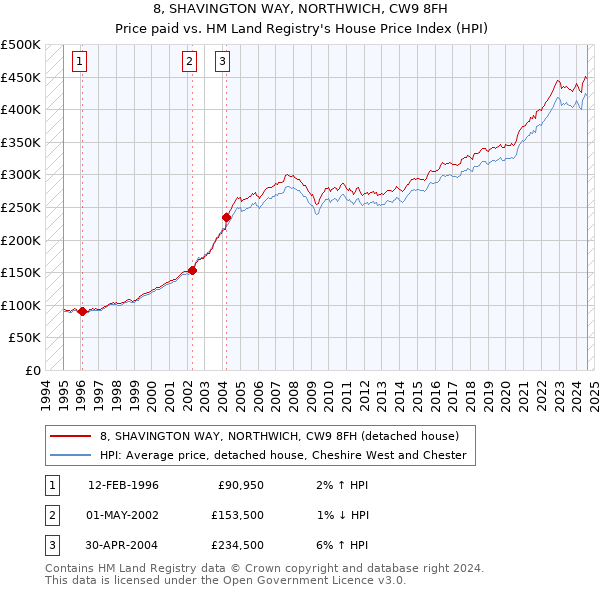 8, SHAVINGTON WAY, NORTHWICH, CW9 8FH: Price paid vs HM Land Registry's House Price Index