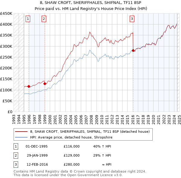 8, SHAW CROFT, SHERIFFHALES, SHIFNAL, TF11 8SP: Price paid vs HM Land Registry's House Price Index