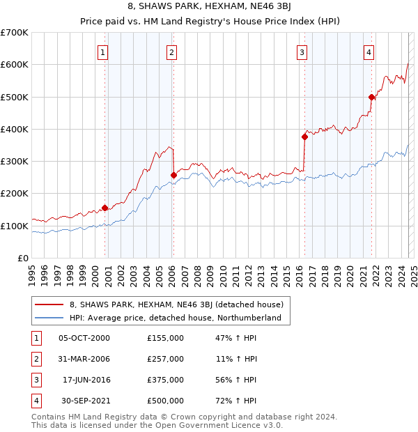 8, SHAWS PARK, HEXHAM, NE46 3BJ: Price paid vs HM Land Registry's House Price Index