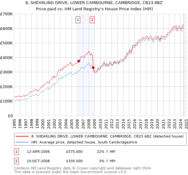 8, SHEARLING DRIVE, LOWER CAMBOURNE, CAMBRIDGE, CB23 6BZ: Price paid vs HM Land Registry's House Price Index