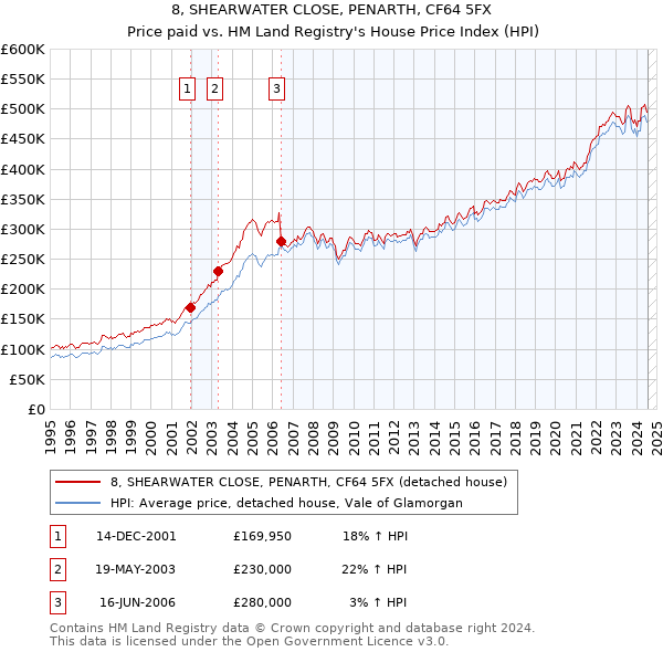 8, SHEARWATER CLOSE, PENARTH, CF64 5FX: Price paid vs HM Land Registry's House Price Index