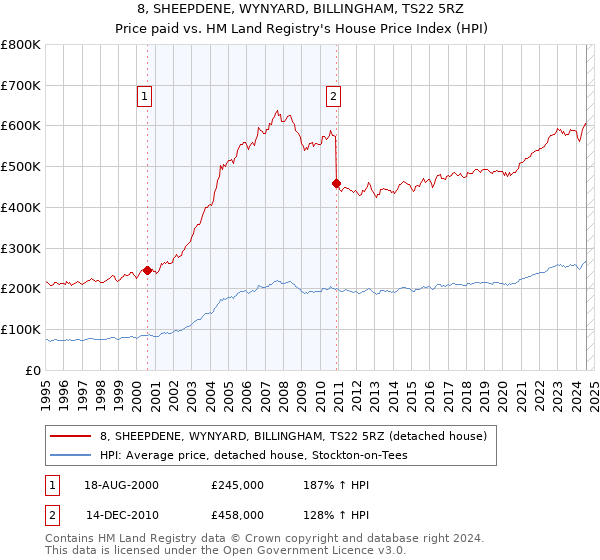 8, SHEEPDENE, WYNYARD, BILLINGHAM, TS22 5RZ: Price paid vs HM Land Registry's House Price Index