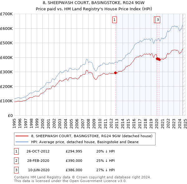 8, SHEEPWASH COURT, BASINGSTOKE, RG24 9GW: Price paid vs HM Land Registry's House Price Index