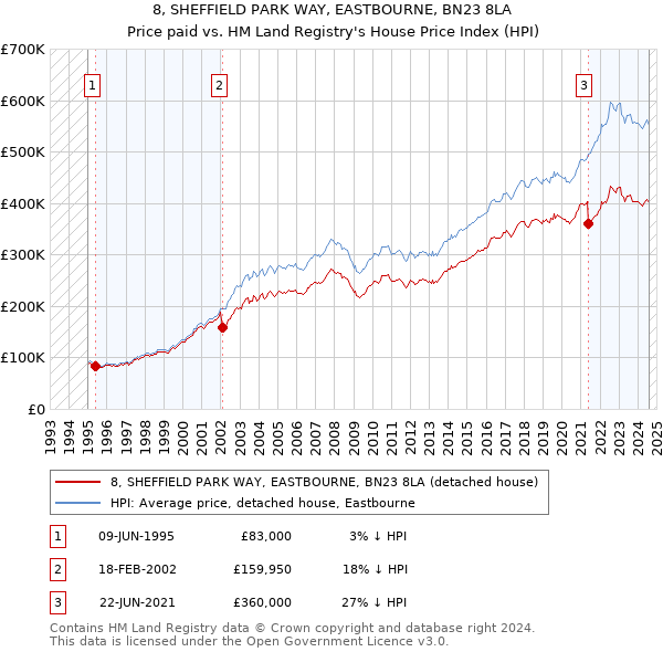 8, SHEFFIELD PARK WAY, EASTBOURNE, BN23 8LA: Price paid vs HM Land Registry's House Price Index