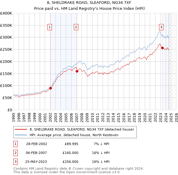 8, SHELDRAKE ROAD, SLEAFORD, NG34 7XF: Price paid vs HM Land Registry's House Price Index