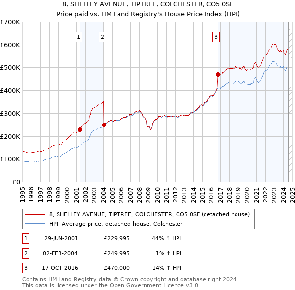 8, SHELLEY AVENUE, TIPTREE, COLCHESTER, CO5 0SF: Price paid vs HM Land Registry's House Price Index