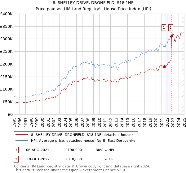 8, SHELLEY DRIVE, DRONFIELD, S18 1NF: Price paid vs HM Land Registry's House Price Index