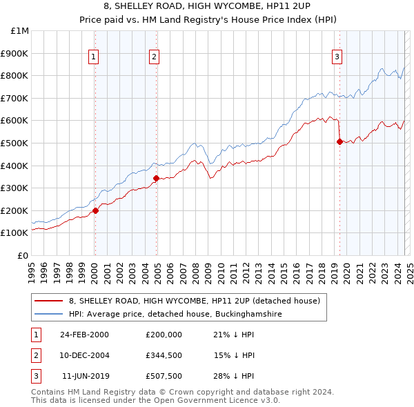 8, SHELLEY ROAD, HIGH WYCOMBE, HP11 2UP: Price paid vs HM Land Registry's House Price Index